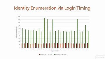 Web Application Penetration Testing | Identity enumeration
