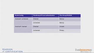 3 3 FlexGroup Authentication and Key Caching   CCNA Wireless 200 355