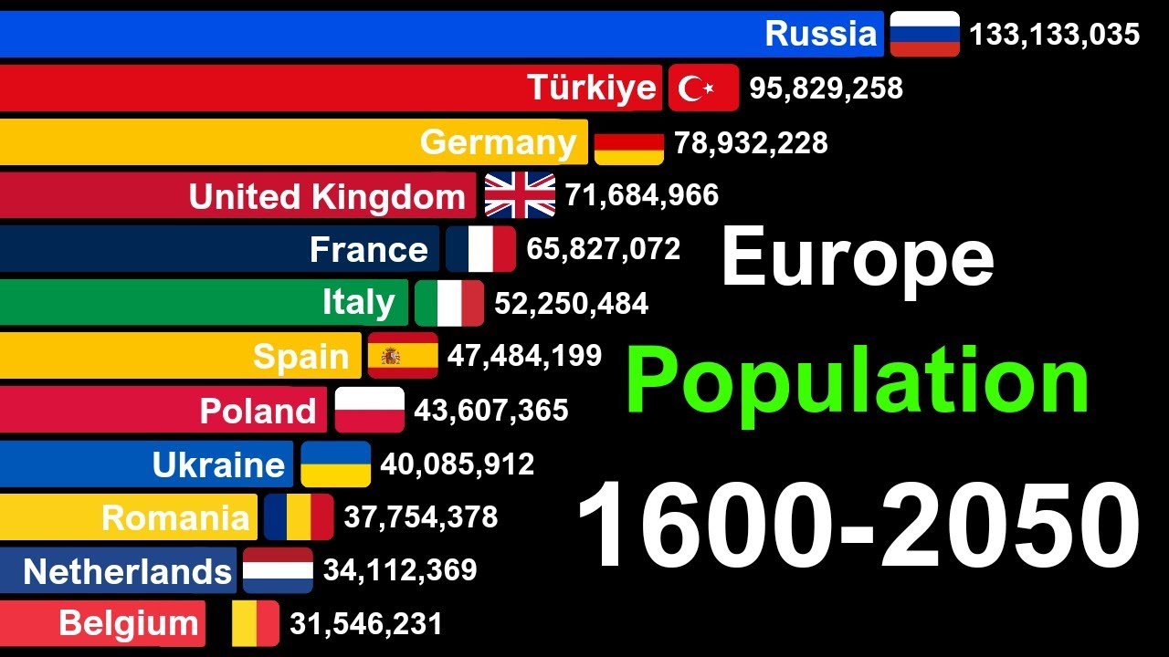 Top Europe Countries by Population 1600-2050 - YouTube