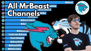 All MrBeast Channels - Subscriber Count History (2011-2025)