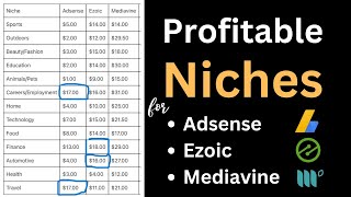 What are Profitable Niches for Adsense Ezoic and Mediavine