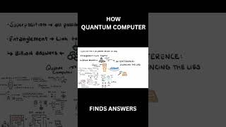 How Quantum Computer Finds Answers #science #tech #education #drawing