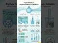Why Water Rises in Thin Tubes? | Capillarity Explained