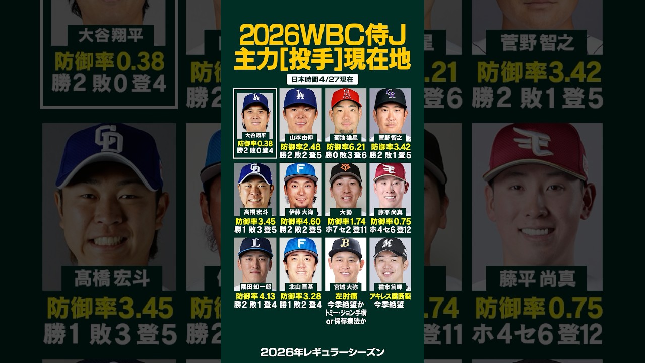 【4/27最新】侍ジャパン『投手』現在地はコチラ‼️✨🇯🇵 #大谷翔平 #山本由伸 #ドジャース #読売ジャイアンツ #wbc
