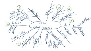 The Writing Process Part 2 Brainstorming default