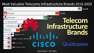 Largest Telecoms Infrastructure Companies by Brand Value 2015-2025 Profile
