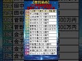 【プロ野球】歴代最高年俸選手一覧ランキングTOP15【2011~2025年】 #shorts