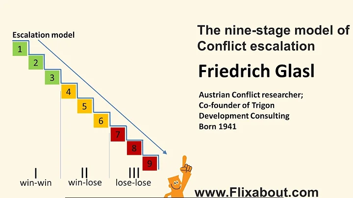 NINE STAGE MODEL OF CONFLICT ESCALATION