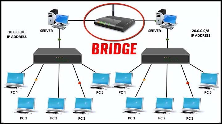 WHAT IS BRIDGE IN NETWORKING| Features of Bridge in computer network with live example | 2017