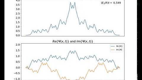 Time evolution of a wave function in an infinite square well: "box" initial wavefunction