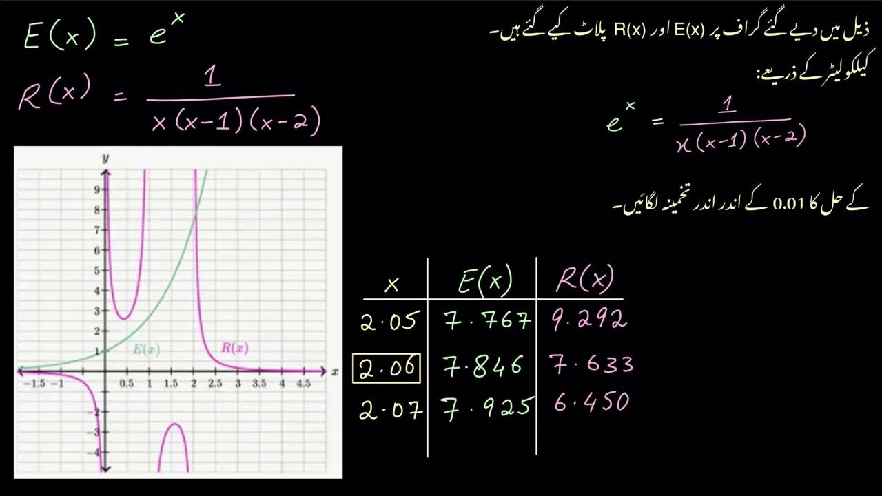 Solving equations graphically 2 of 2 graphs post secondary