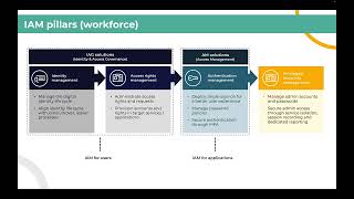 What is IAM ? | 4 pillars of Identity And Access Management (IAM) | Free Sample from Online Course