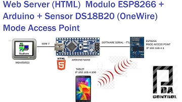 Web Server (HTML) Module #ESP8266  Arduino Sensor DS18B20 (OneWire) Mode AP: PDAControl