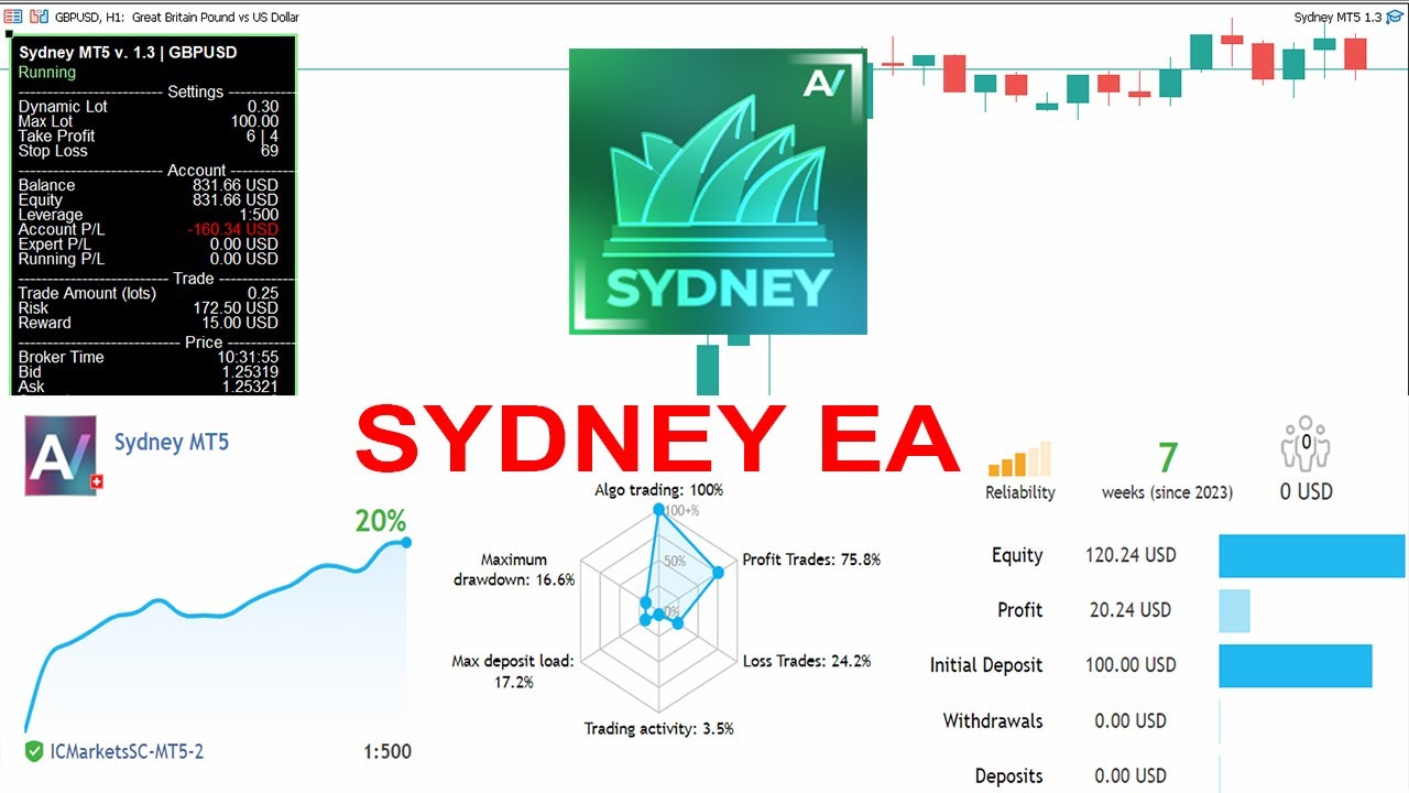 SYDNEY MT5 FOREX ROBOT REVIEW BASED ON A.I 2023 OPENAI EA BACKTEST