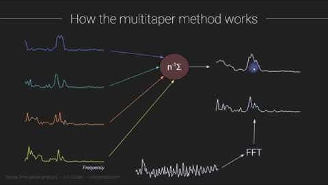The multi-taper method