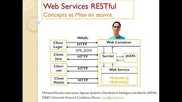 Part 7 BIS  Web Services RESTful  Concepts de base