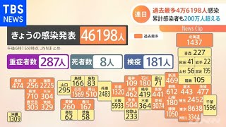 全国感染者 ４万６１９８人 過去最多を更新