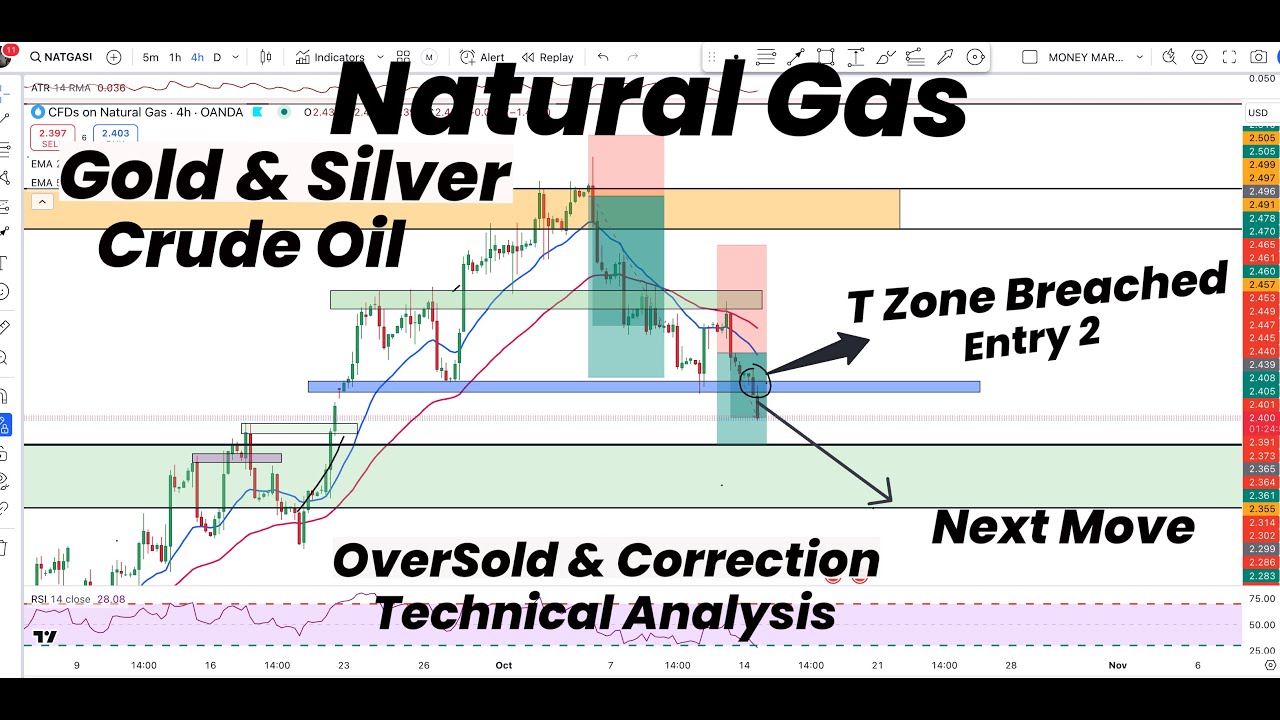 Natural Gas T Zone Breached ,oversold & correction | Gold | Silver ...