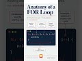 What are the main parts of for loop?