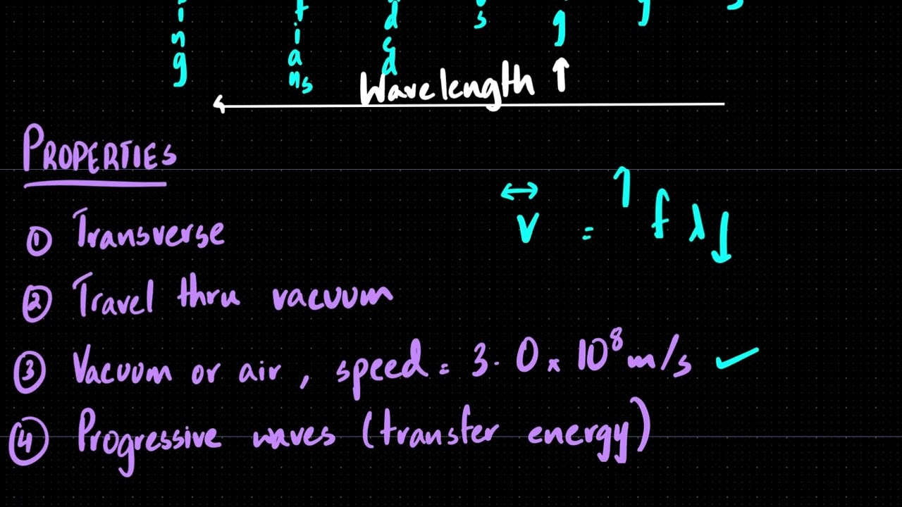 Electromagnetic Waves