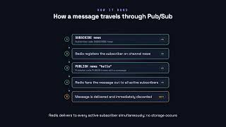 Pub/Sub Basics - Redis for Developers