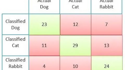 Multi-Class confusion matrix. solved with Example