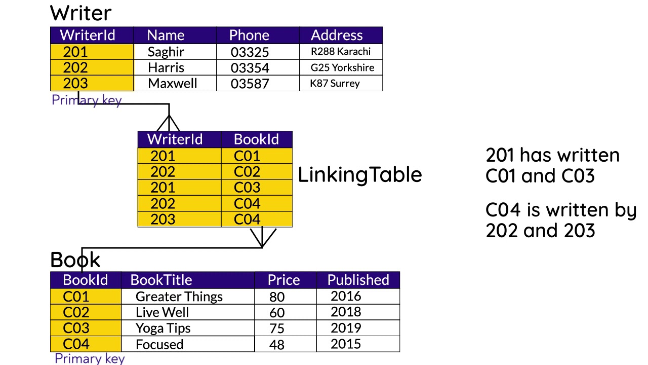 many to many relationship DBMS - YouTube