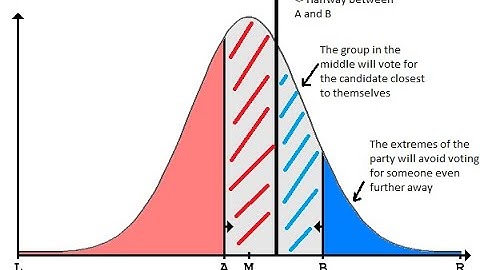 Unit 3:  Median Voter