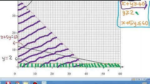 IGCSE Math Linear Programming - Mastering it in less than 15 minutes/Guaranteed!