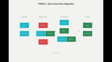A Deep Dive into PGROLL: Architecture and Best Practices for Database Migrations