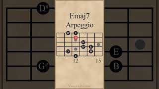 E Major 7Th Arpeggio Emaj7