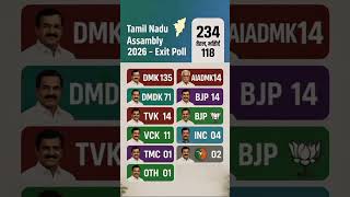 Tamilnadu Assembly Election First Opinion Poll Survey || TN Election malayam Exit Poll 2026 |#dmk