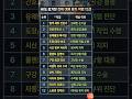 AI도 두 손 두 발 다 든 대체 불가 직업 1위는?!