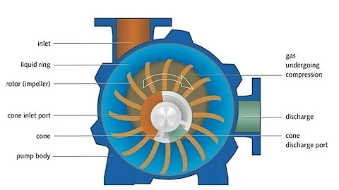 Principle & disassembly animation of two stage cone liquid ring vacuum pump