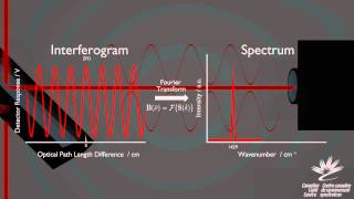 CLS Mid-IR Beamline: Equipment Overview