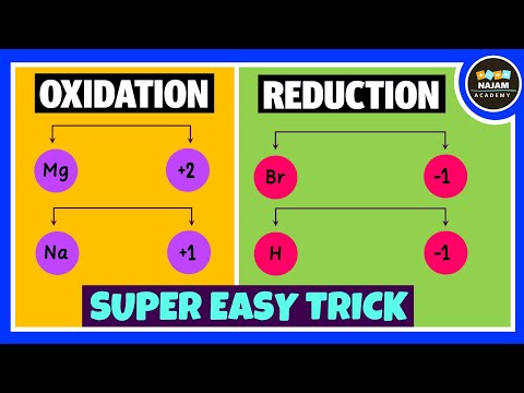 Oxidation And Reduction Reactions