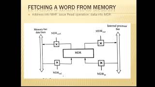 Computer Organization | 18CS34 | Basic Processing Unit | Fetching a Word From Memory