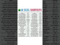 🚀 60 Important Excel Shortcuts You Must Know! #exceltips #shortcutkeys