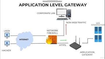 7  Different types of Firewalls | Computer Monk 🔴