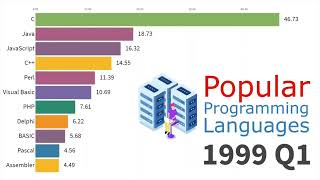 The history of top programming languages from 1965 - 2019! | bar chart race #codeformi