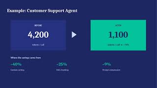 Cut AI Costs 74% — Token Optimization Explained