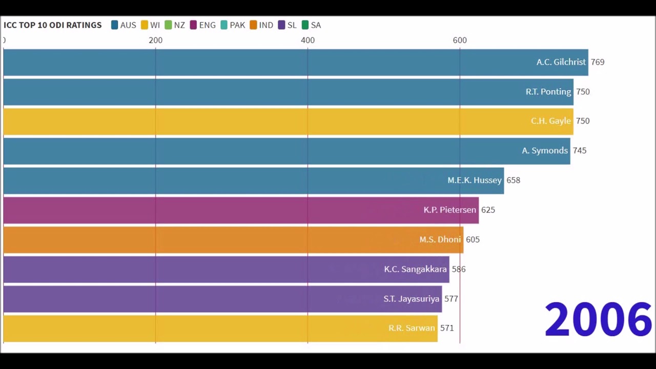 ICC TOP 10 ODI BATSMAN RANKING 1980 TO 2020 YouTube