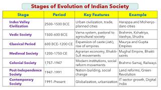 Evolution of Indian Society