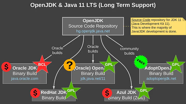OpenJDK vs Oracle JDK Java License (GPL vs BCL) 2019