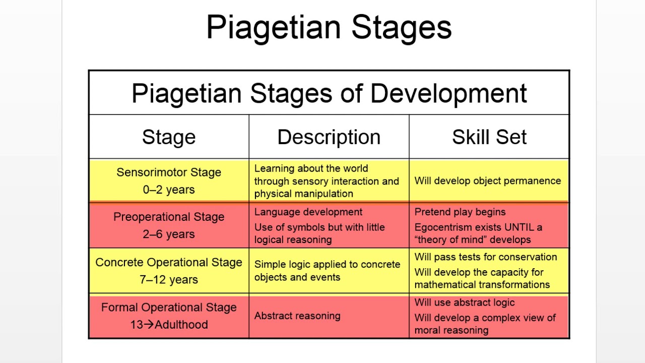 Lifespan Psychology Piagetian Stages - YouTube