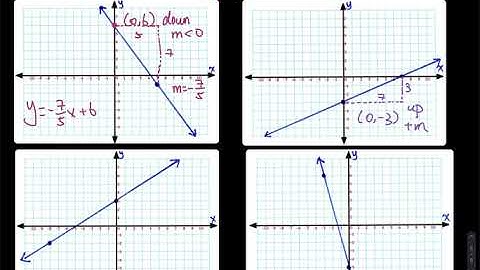 Math 3.3 Part 4/4: Given a Graph of a Linear Equation, Find the Equation, Slope, and y-Intercept