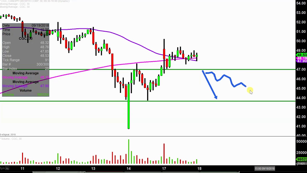 Canopy Growth Corp Stock Chart