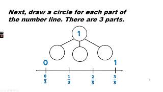 Math Grade 3 Module 5 Lesson 14 place any fraction on a number line with endpoints 0 and 1.