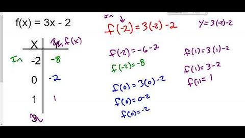 Input and Output, Independent and dependent variables
