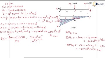 Moment Area Method Cantilever Beam with Multiple Loads - Introduction to Deflection of Beams